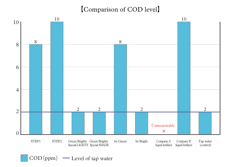 COD Level Comparison