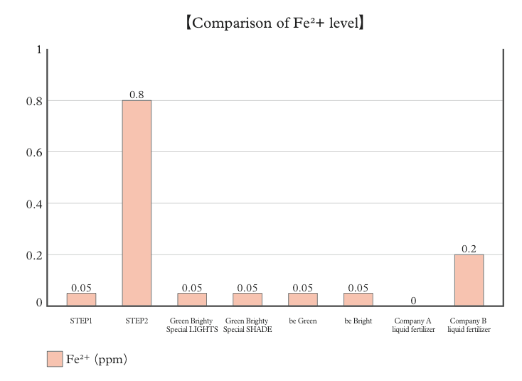 FE2 Level Comparison