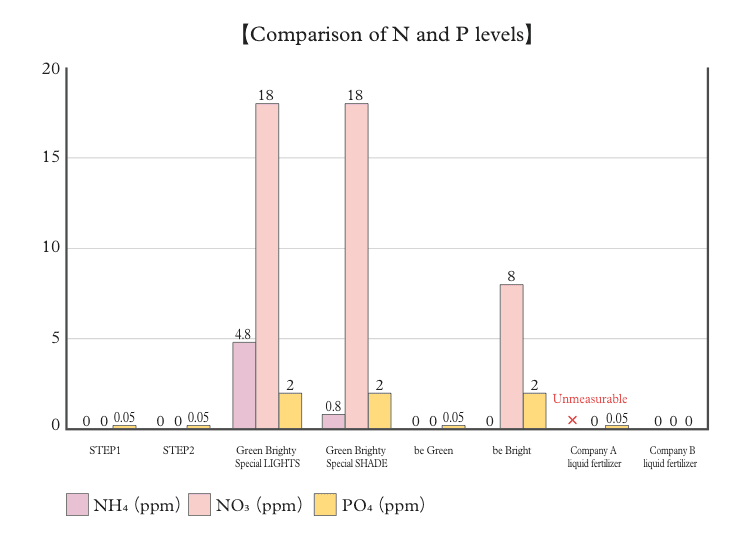 N and P Level Cpomparison