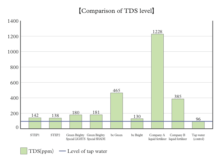 TDS Level Comparison
