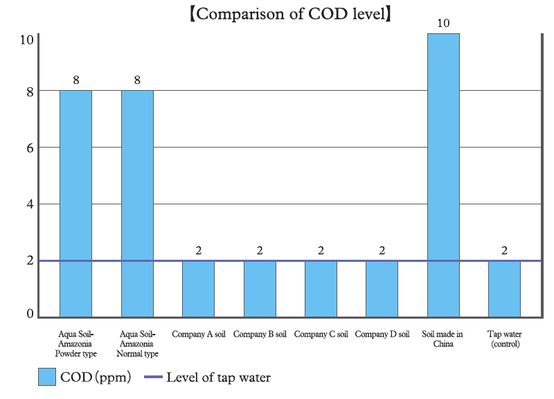 Comparison of COD level