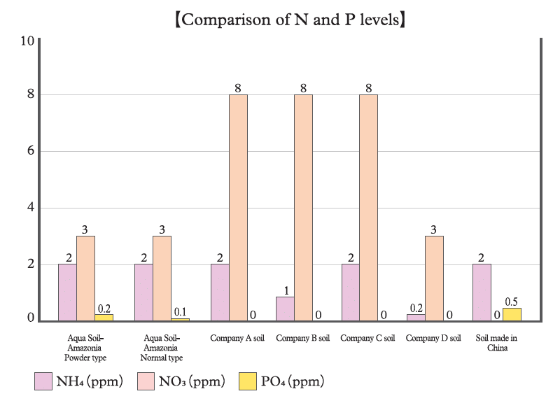 Comparison of N and P