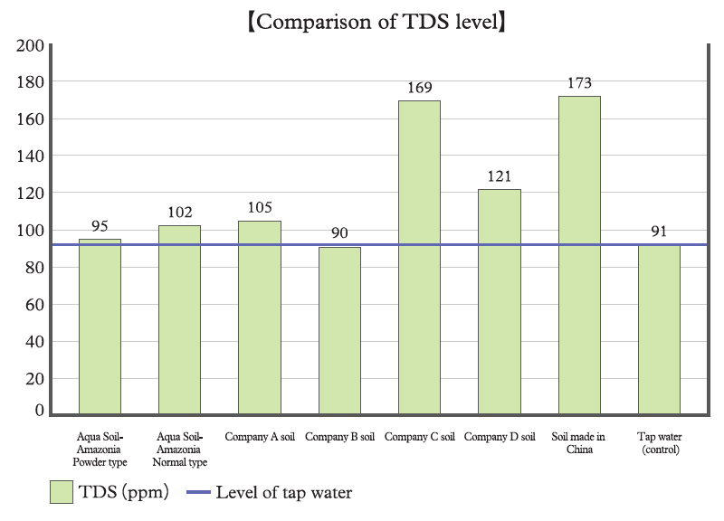 Comparison of TDS