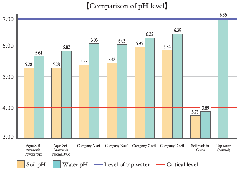 Comparison of pH